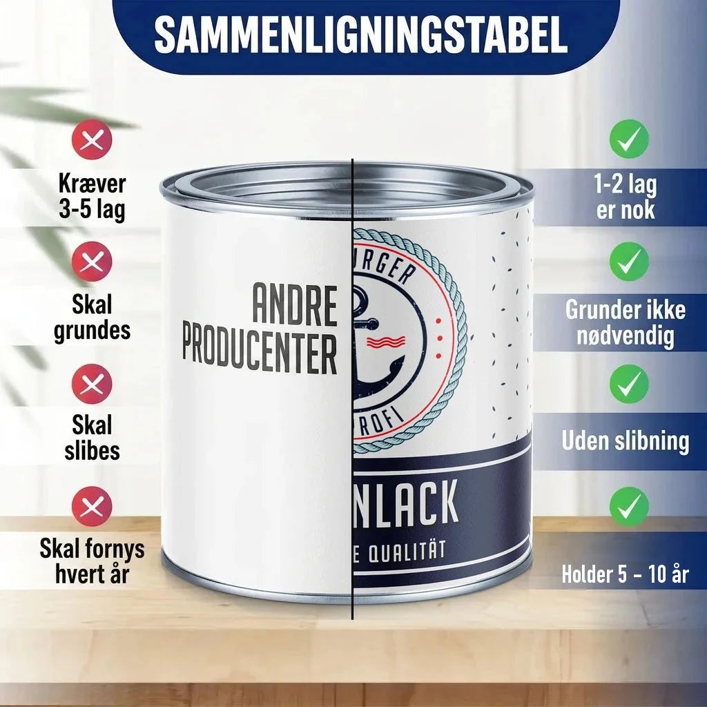 Sammenligningstabel for maling: "ANDRE PRODUCENTER" vs. "BURGER PROFI" maling, der holder +10 år.